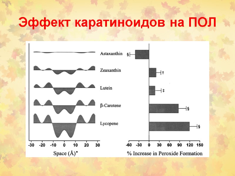 Эффект каратиноидов на ПОЛ